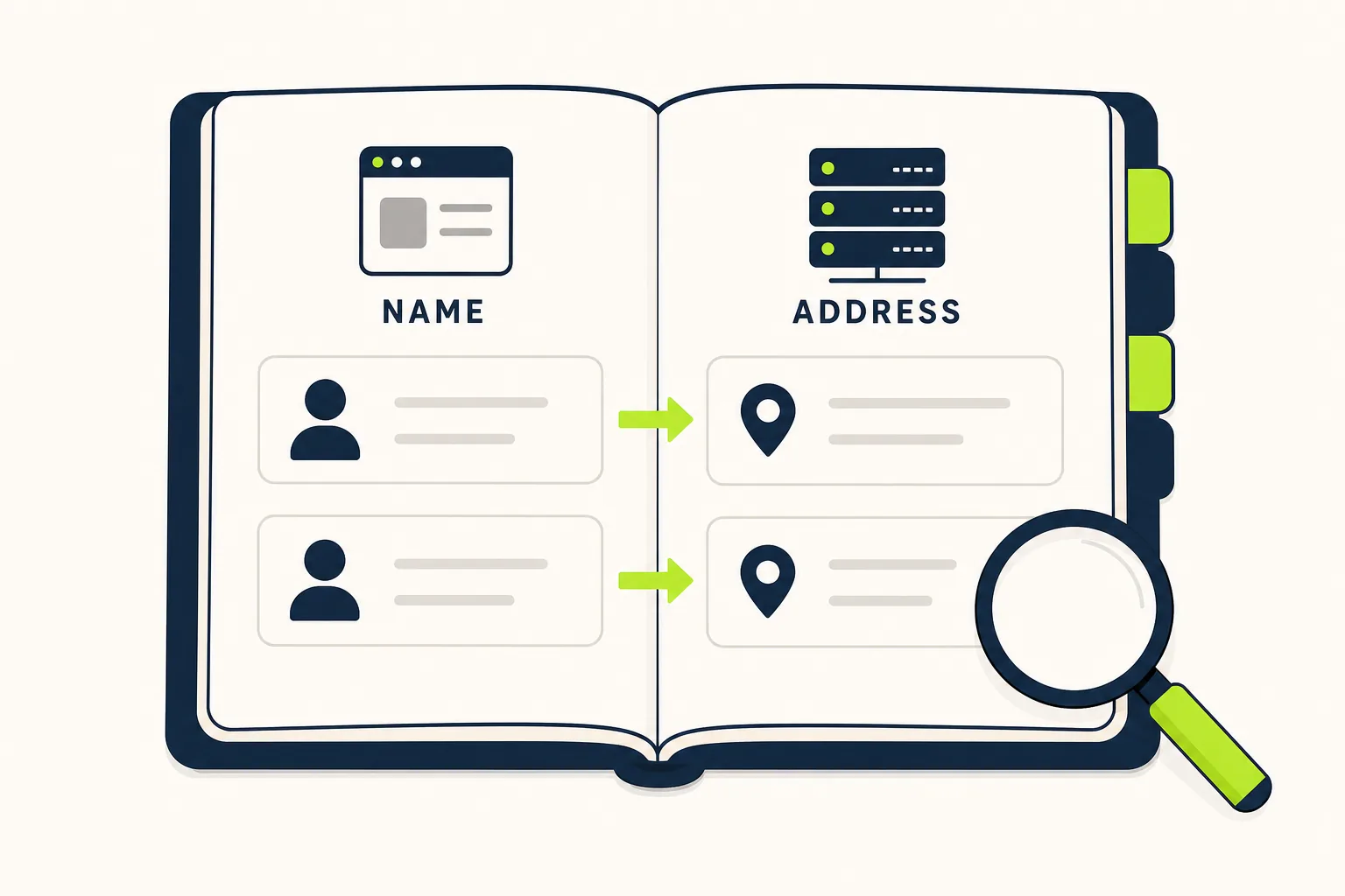 An open address book mapping a domain name to a server address, illustrating how DNS works like a phone book