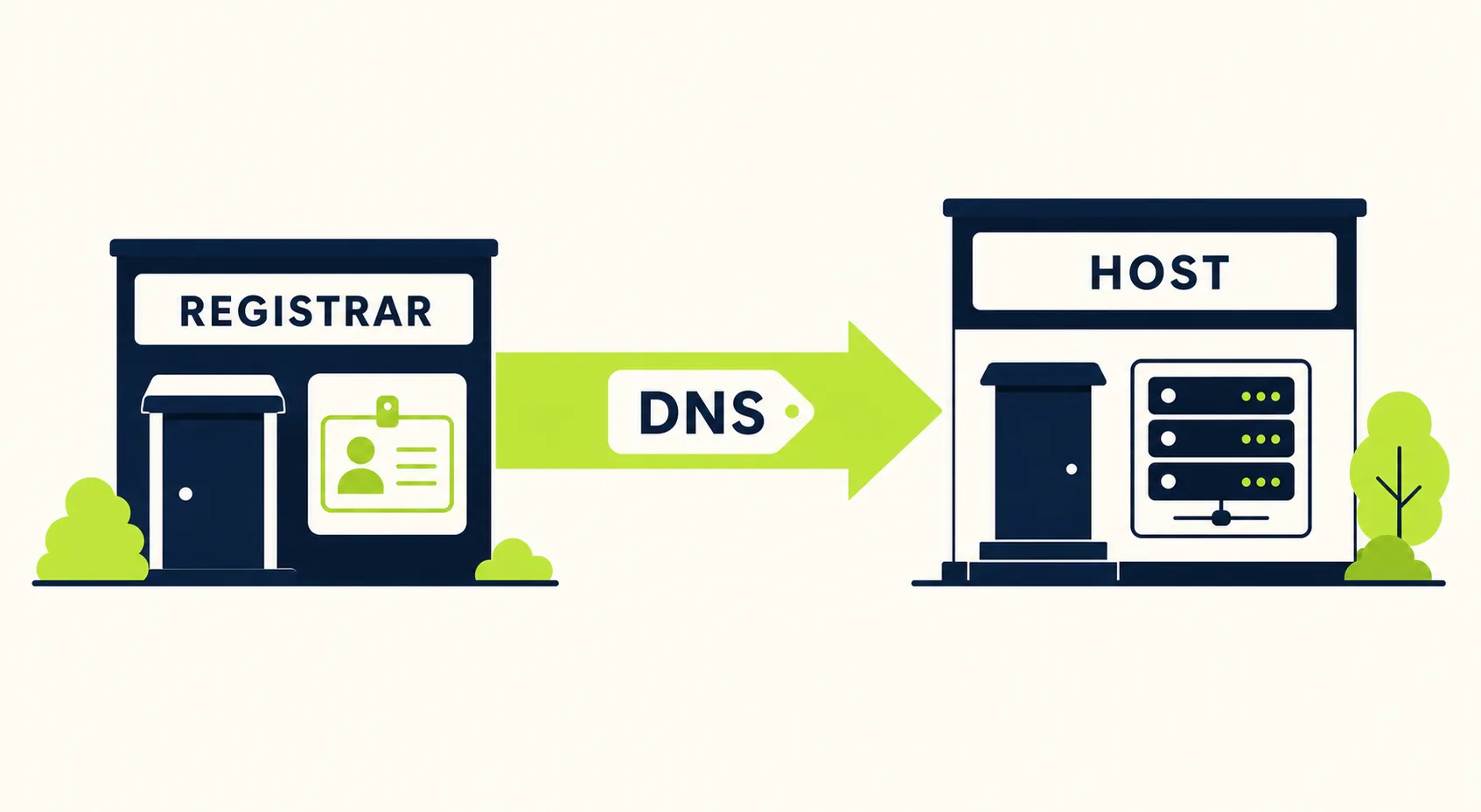 Two buildings labeled registrar and host connected by a single bold arrow carrying a DNS tag