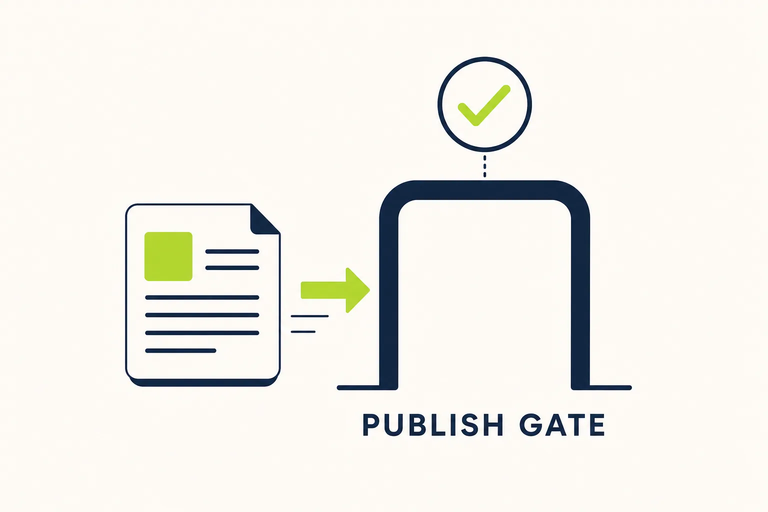 A document passing through a publish gate stamped with a checkmark — the verification pass before publishing