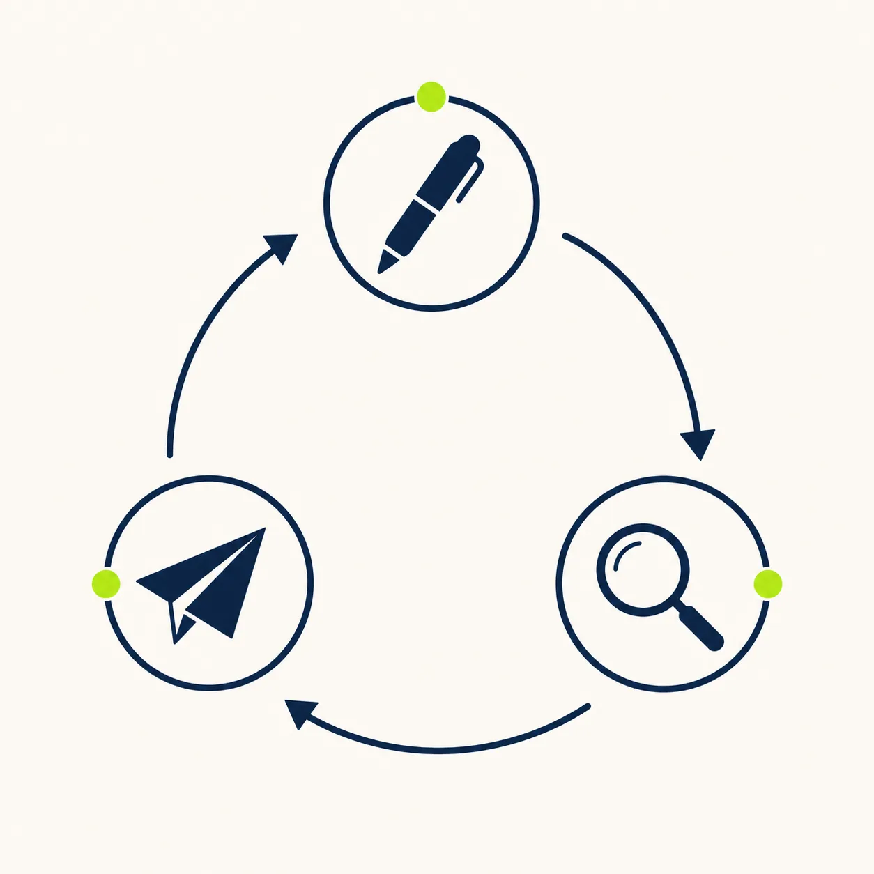 A circular loop of pen, magnifying glass, and paper plane icons — verification as a repeated habit