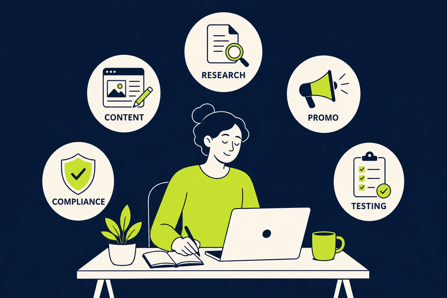 A person at a desk surrounded by five labeled circles — research, content, promotion, compliance, testing — the five jobs of an affiliate marketer