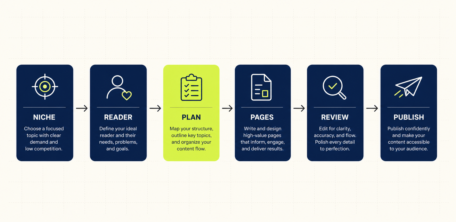 Workflow banner with six connected steps reading, left to right: Choose a niche, Research the audience, Plan content, Create pages, Review for trust, Publish and improve. The first and last steps are slightly darker to mark the start and the loop.